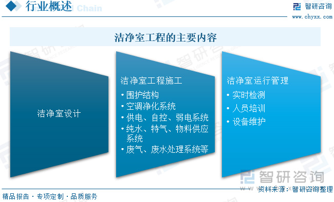 2024中國潔凈室工程：產(chǎn)業(yè)鏈、現(xiàn)狀與智能化模塊化趨勢