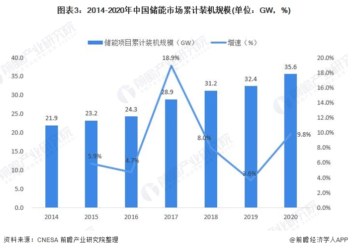 圖表3：2014-2020年中國儲能市場累計裝機規(guī)模(單位：GW，%)